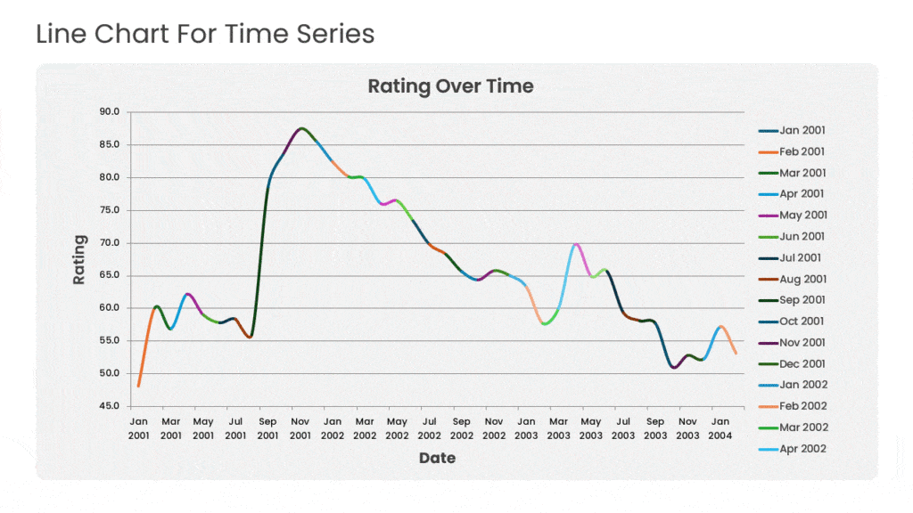 Time series line charts showing a rating trend and four stock indices over multiple years PowerPoint presentation template compatible with PowerPoint and Google Slides
