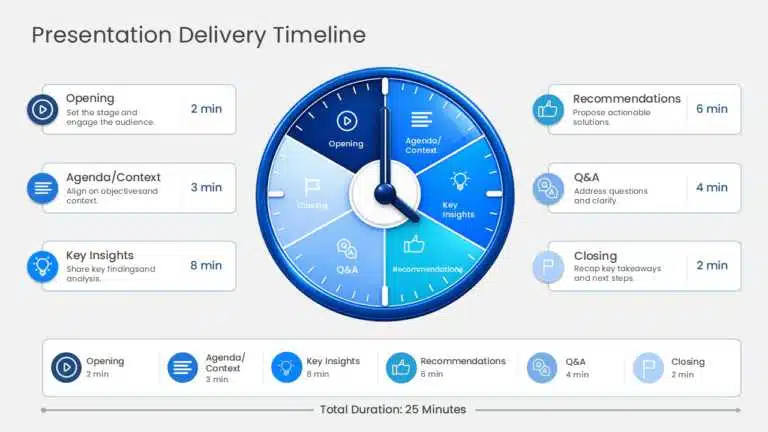 Presentation delivery timeline showing recommended time allocation for opening, context, key insights, recommendations, Q&A, and closing during an action plan presentation. Compatible with PowerPoint Google Slides and Widescreen 16 9
