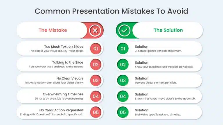 Presentation mistakes and fixes comparison slide showing common issues such as too much text, unclear visuals, overwhelming timelines, and weak calls to action, with practical solutions. Compatible with PowerPoint Google Slides and Widescreen 16 9