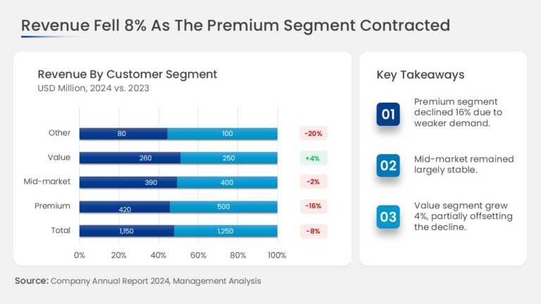 Revenue By Segment With Key Takeaways PowerPoint And Google Slides Template