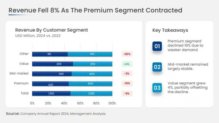 Revenue by segment stacked bar chart with percentage change callouts and numbered takeaways panel PowerPoint presentation template compatible with PowerPoint and Google Slides
