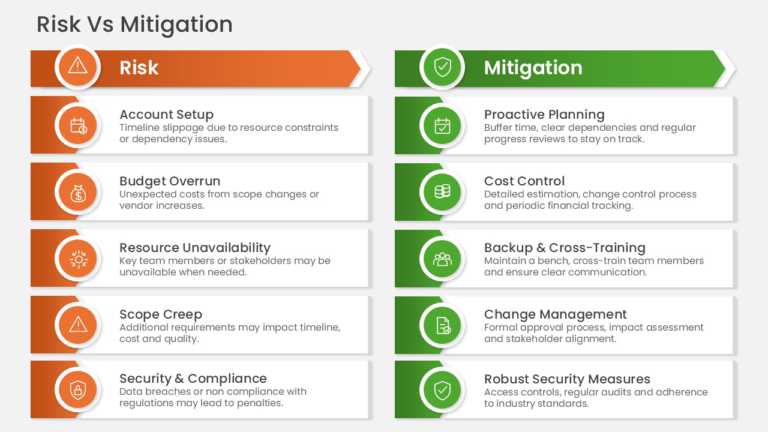 Risk And Mitigation Comparison Table PowerPoint And Google Slides Template