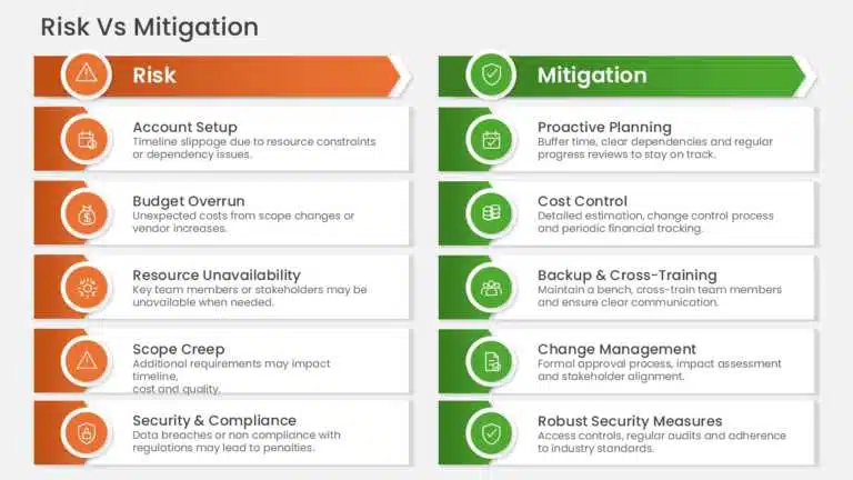 Presentation slide example showing a risk versus mitigation comparison table, highlighting potential project risks and corresponding solutions such as proactive planning, cost control, backup resources, and change management. Compatible with PowerPoint Google Slides and Widescreen 16 9