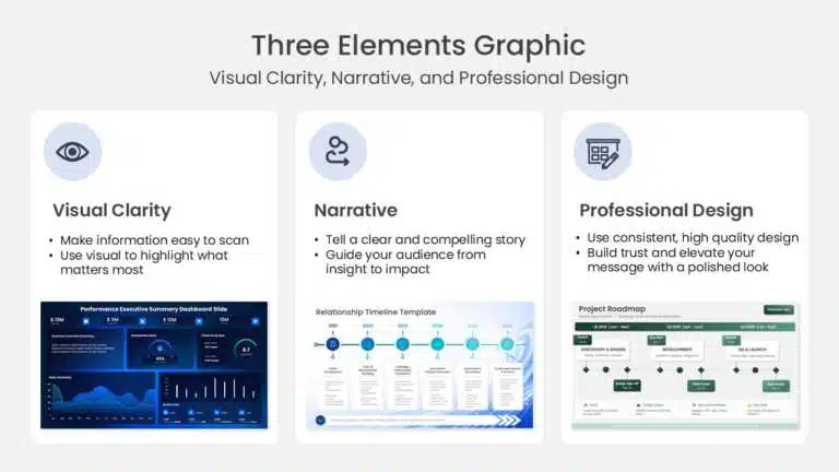 Image showing the three elements of a great action plan presentation: Visual Clarity, Narrative, and Professional Design, with example slide visuals. Compatible with PowerPoint Google Slides and Widescreen 16 9