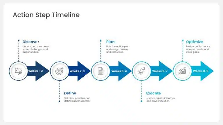 Action plan timeline presentation slide showing Discover, Define, Plan, Execute, and Optimize phases with week-by-week progression. Compatible with PowerPoint Google Slides and Widescreen 16 9
