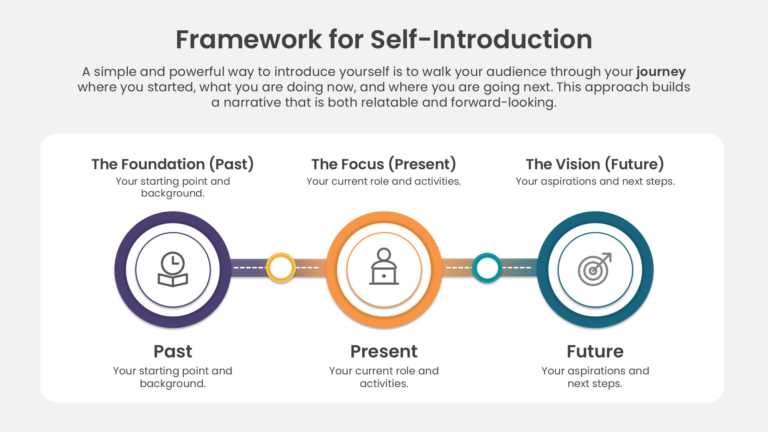 Career Journey Framework For Interview PowerPoint And Google Slides Template