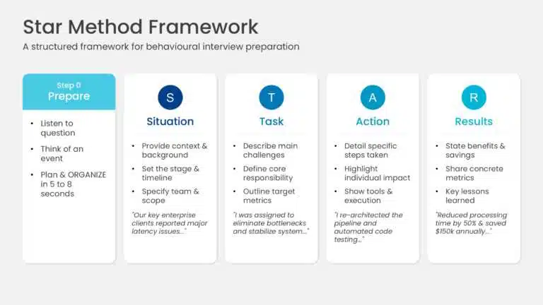 STAR interview method template showing situation, task, action and results