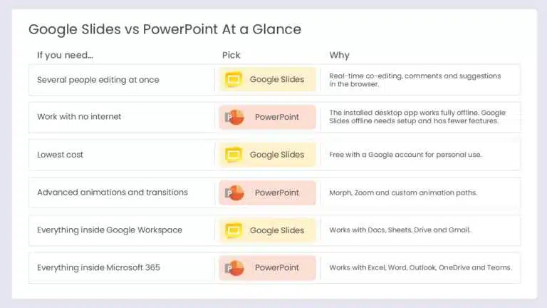 Table comparing Google Slides and PowerPoint on collaboration, offline use, cost, animation and suite fit