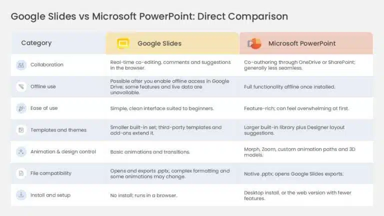 Scorecard comparing Google Slides and PowerPoint feature by feature