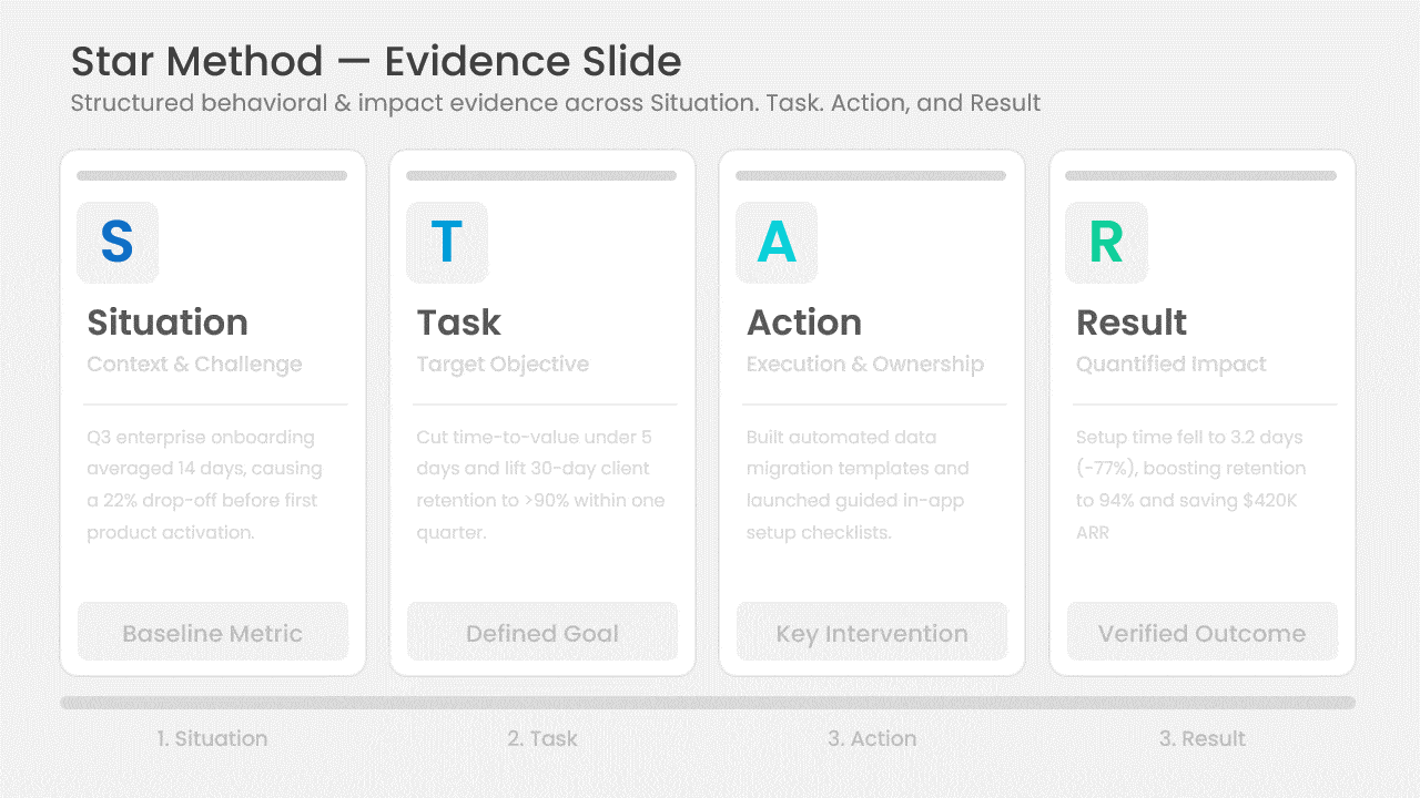 Animation of the STAR method blocks filling in on an interview evidence slide