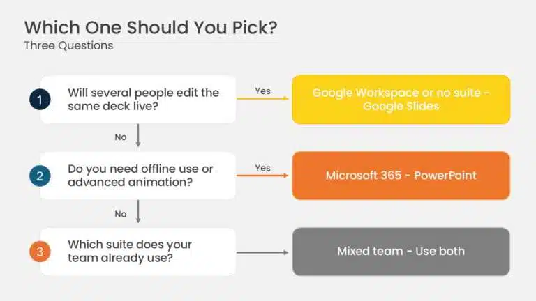 Flowchart for choosing between Google Slides and PowerPoint