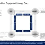 Stakeholder Engagement Strategy Deck PowerPoint Template & Google Slides Theme 4