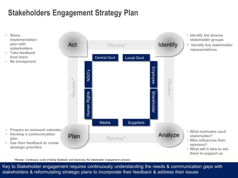 Stakeholder Engagement Strategy Deck PowerPoint Template & Google Slides Theme 4