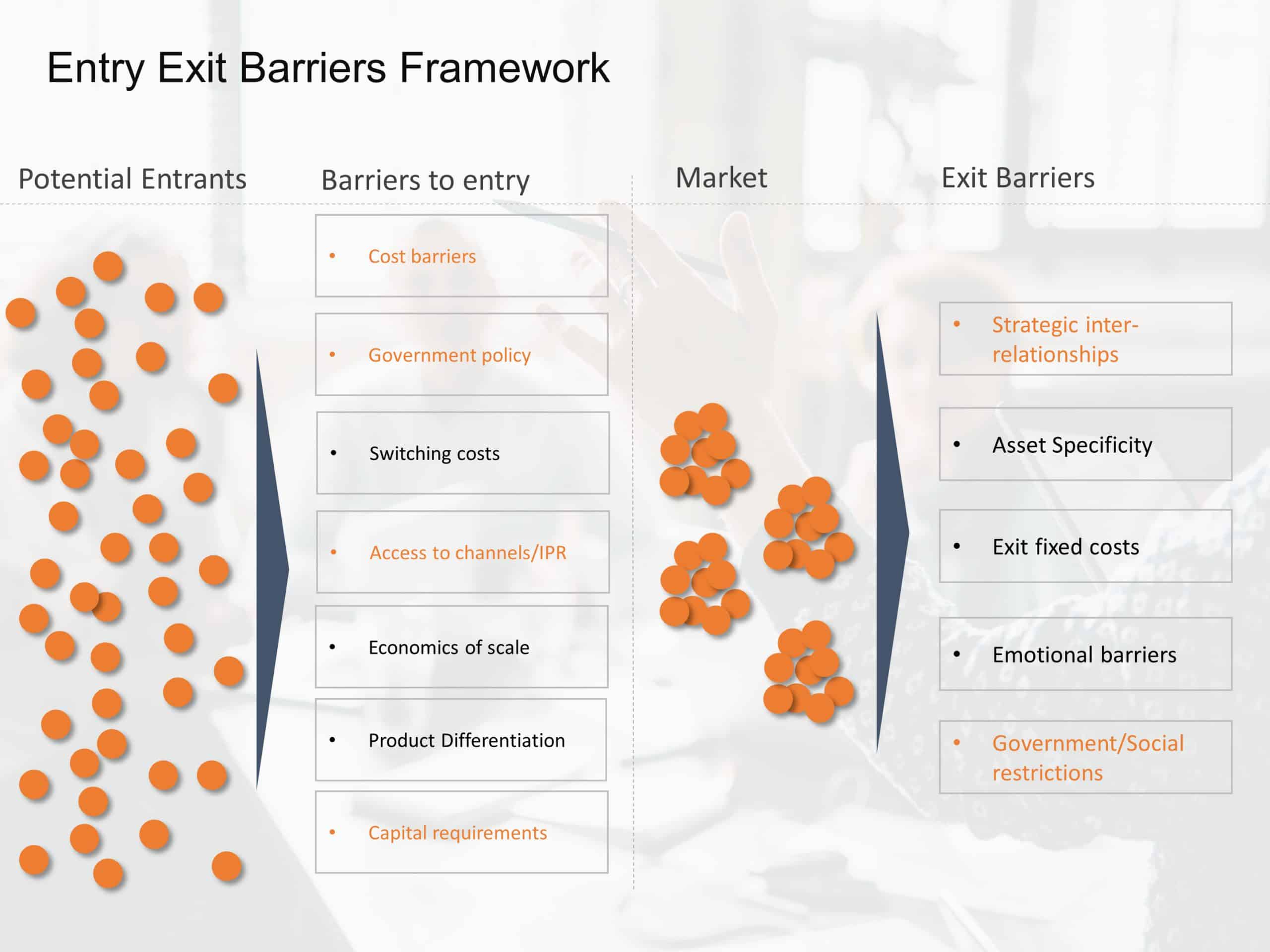 Entry Exit Barriers Framework PowerPoint Template