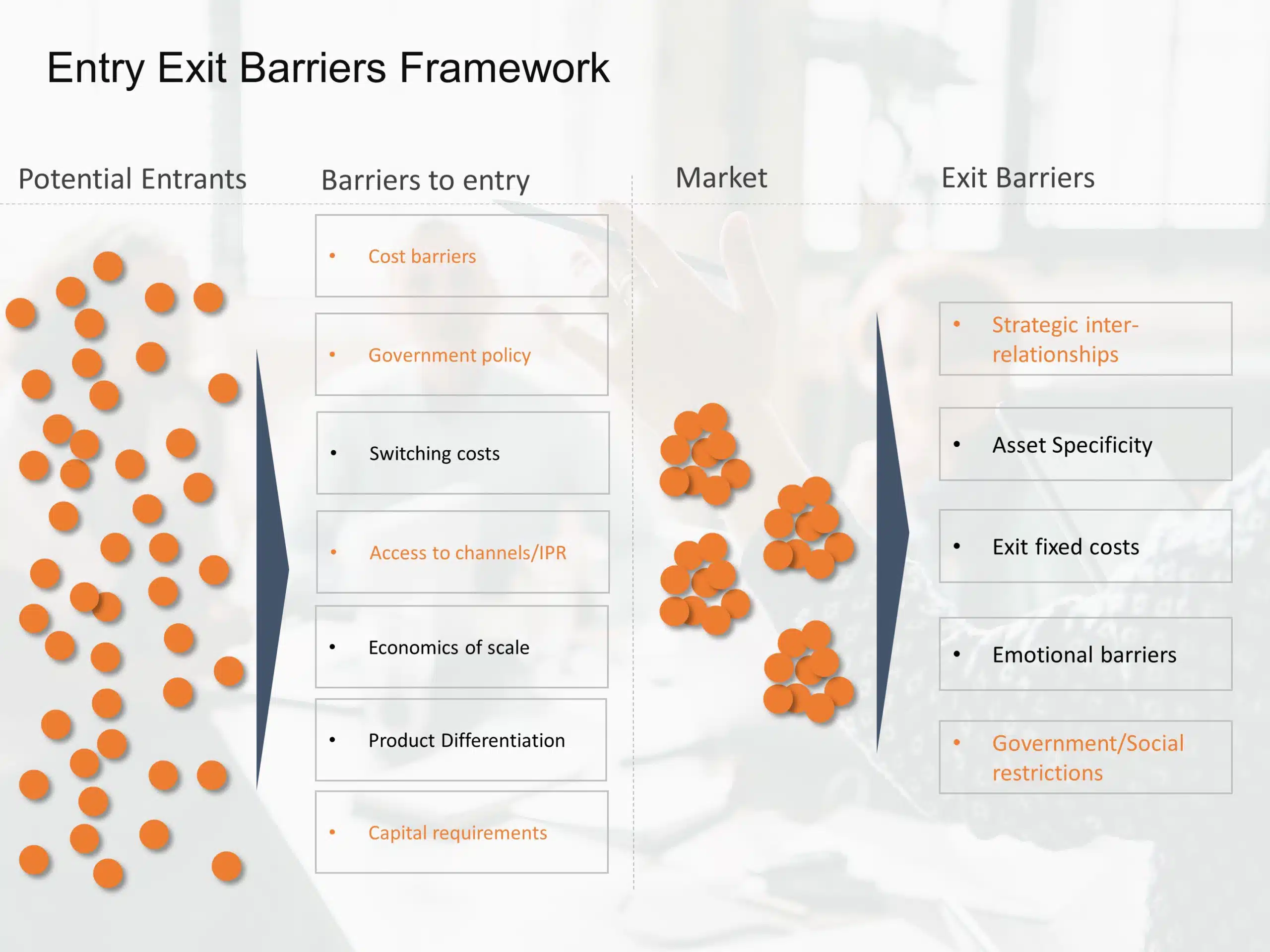 Entry Exit Barriers Framework PowerPoint Template & Google Slides Theme