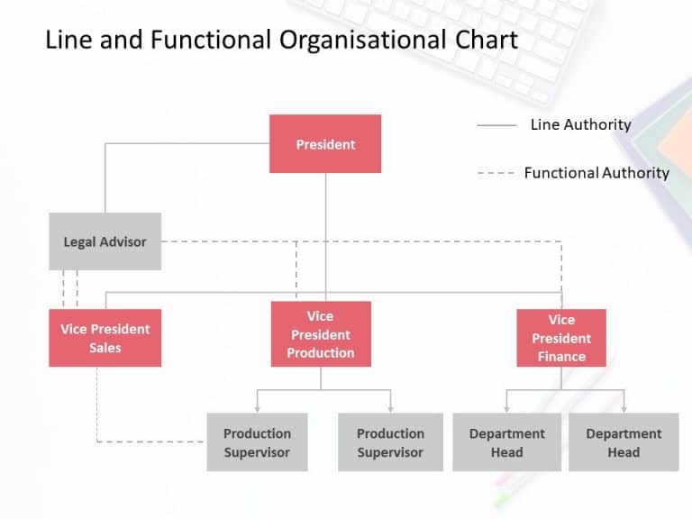Line And Functional Organization Structure Organizational Chart