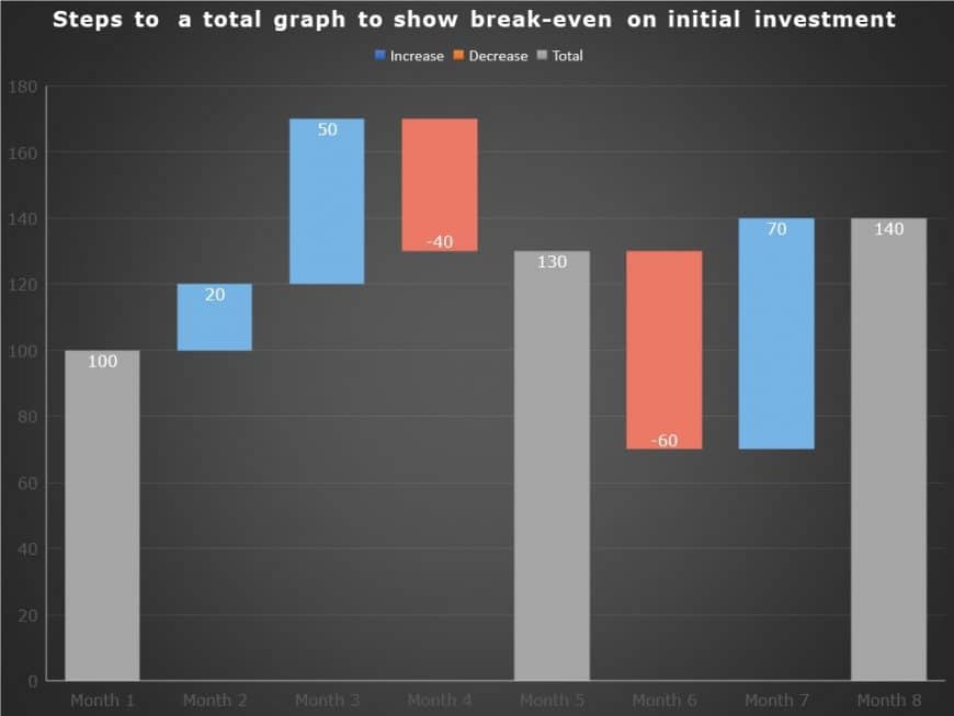 Break even bar graph PowerPoint Template