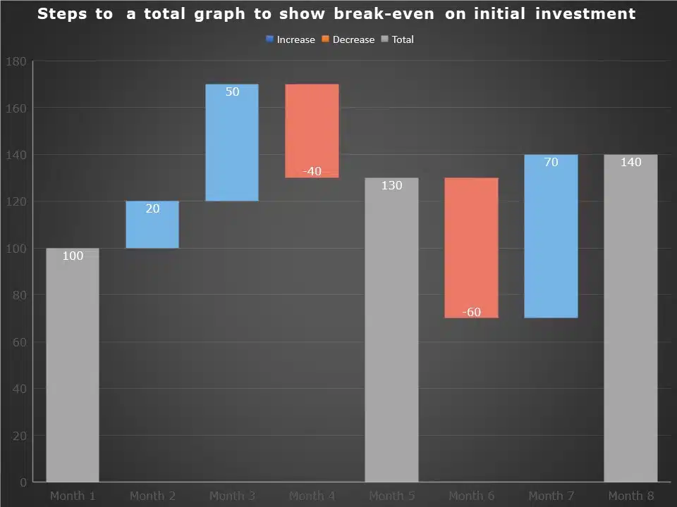 Break even bar graph PowerPoint Template & Google Slides Theme