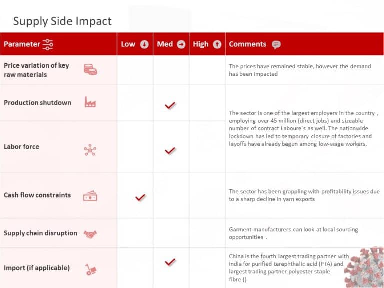 COVID(Coronavirus)-19 Impact PowerPoint Template & Google Slides Theme 3