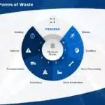 Process Improvement – 8 Ways of Reducing Waste PowerPoint Template & Google Slides Theme 1