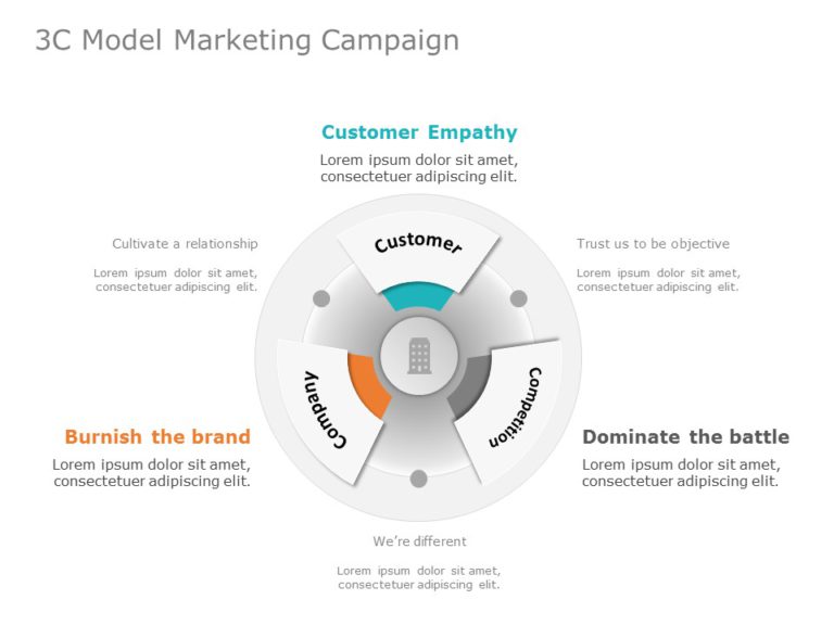 3C Model Marketing Campaign PowerPoint Template & Google Slides Theme