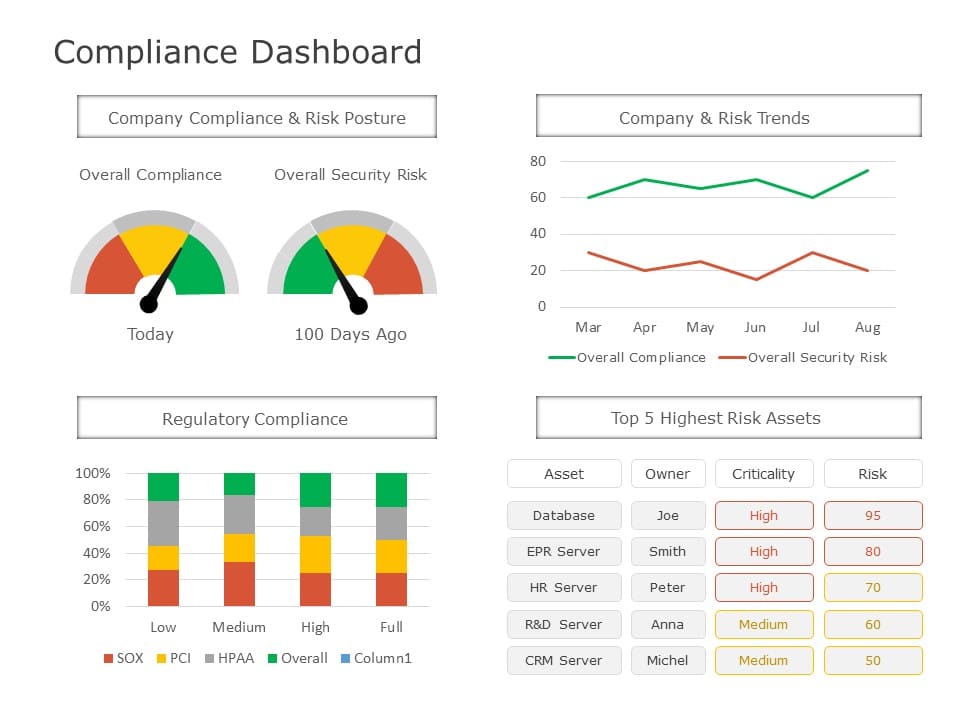 Compliance Dashboard 01 PowerPoint Template & Google Slides Theme