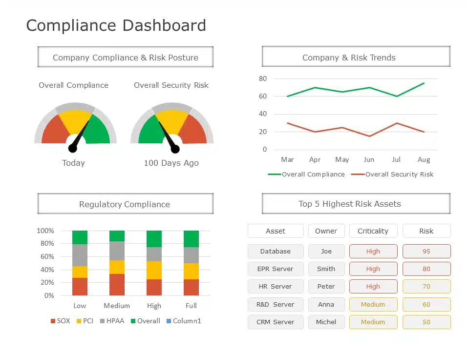 Compliance Dashboard 01 PowerPoint Template & Google Slides Theme