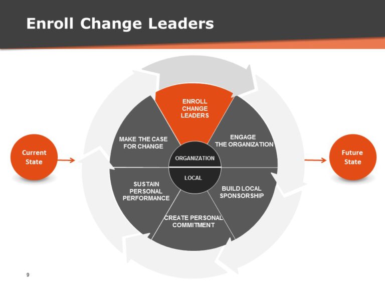 Change Management Strategy PowerPoint Template & Google Slides Theme 8