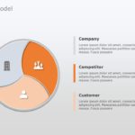 3C Marketing Framework PowerPoint Template & Google Slides Theme