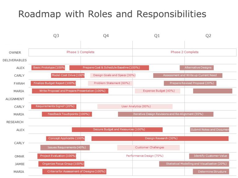 Roles and Responsibilities Roadmap PowerPoint Template