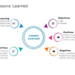 Lessons Learned 03