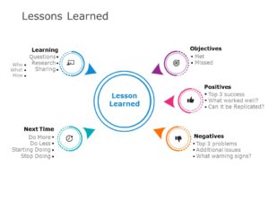 Lessons Learned 03 | Lessons Learned Templates | SlideUpLift