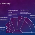 Mentorship PowerPoint Template & Google Slides Theme 5