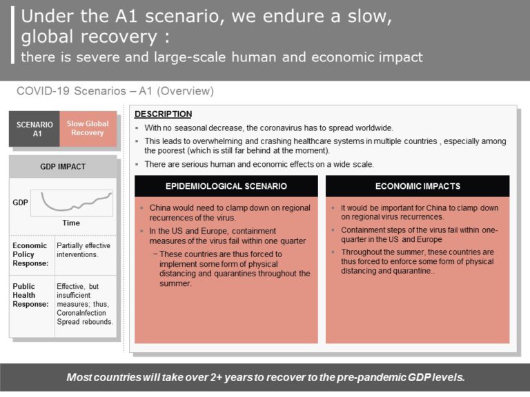 Coronavirus (COVID-19) Impact Implications & Immediate Actions PowerPoint Template & Google Slides Theme 10