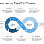 Customer Journey Templates Collection for PowerPoint & Google Slides Theme 10