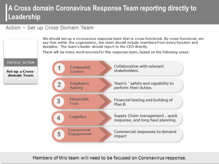 Coronavirus (COVID-19) Impact Implications & Immediate Actions PowerPoint Template & Google Slides Theme 14