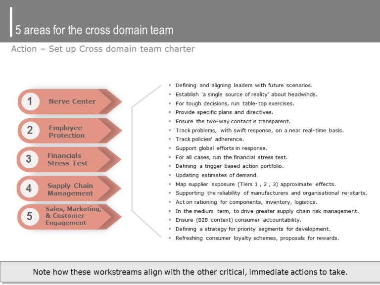 Coronavirus (COVID-19) Impact Implications & Immediate Actions PowerPoint Template & Google Slides Theme 15