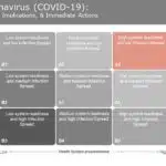 Coronavirus (COVID-19) Impact Implications & Immediate Actions PowerPoint Template & Google Slides Theme 2