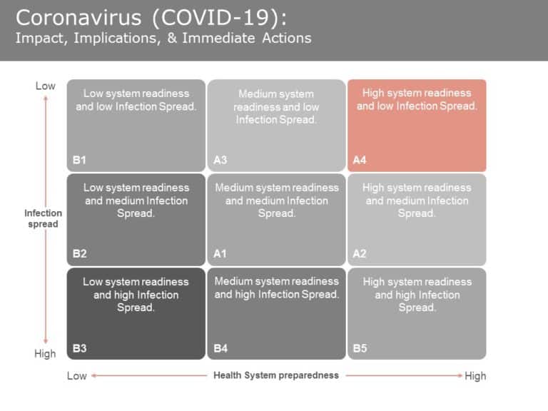 Coronavirus (COVID-19) Impact Implications & Immediate Actions PowerPoint Template & Google Slides Theme 2