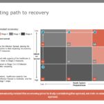 Coronavirus (COVID-19) Impact Implications & Immediate Actions PowerPoint Template & Google Slides Theme 7