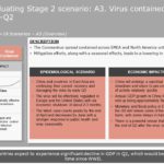 Coronavirus (COVID-19) Impact Implications & Immediate Actions PowerPoint Template & Google Slides Theme 8