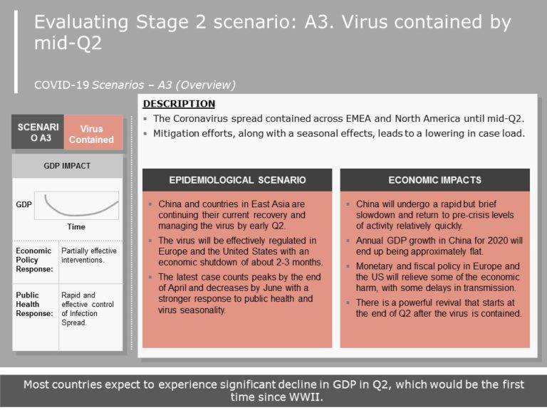 Coronavirus (COVID-19) Impact Implications & Immediate Actions PowerPoint Template & Google Slides Theme 8