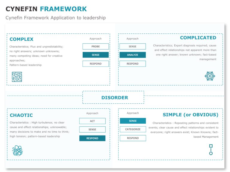 Cynefin Framework 06 PowerPoint Template & Google Slides Theme