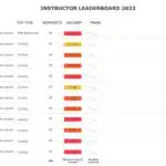 Instructor Leaderboard PowerPoint Template & Google Slides Theme 2