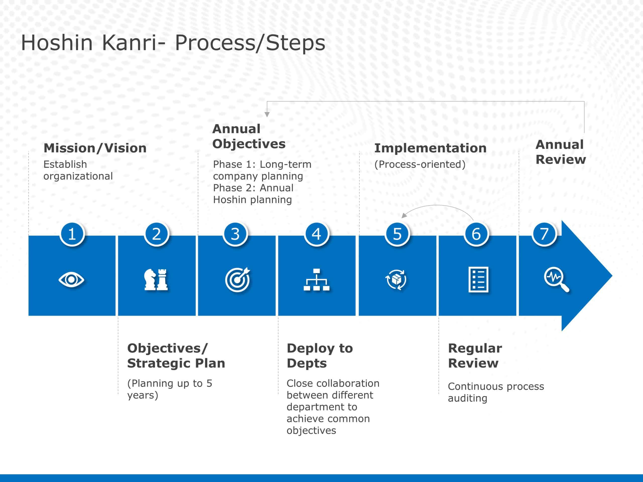 Hoshin Kanri Strategic Planning PowerPoint Template & Google Slides Theme