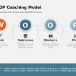 Animated WOOP Coaching Model PowerPoint Template & Google Slides Theme