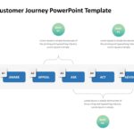 5A Customer Journey PowerPoint Template​ & Google Slides Theme
