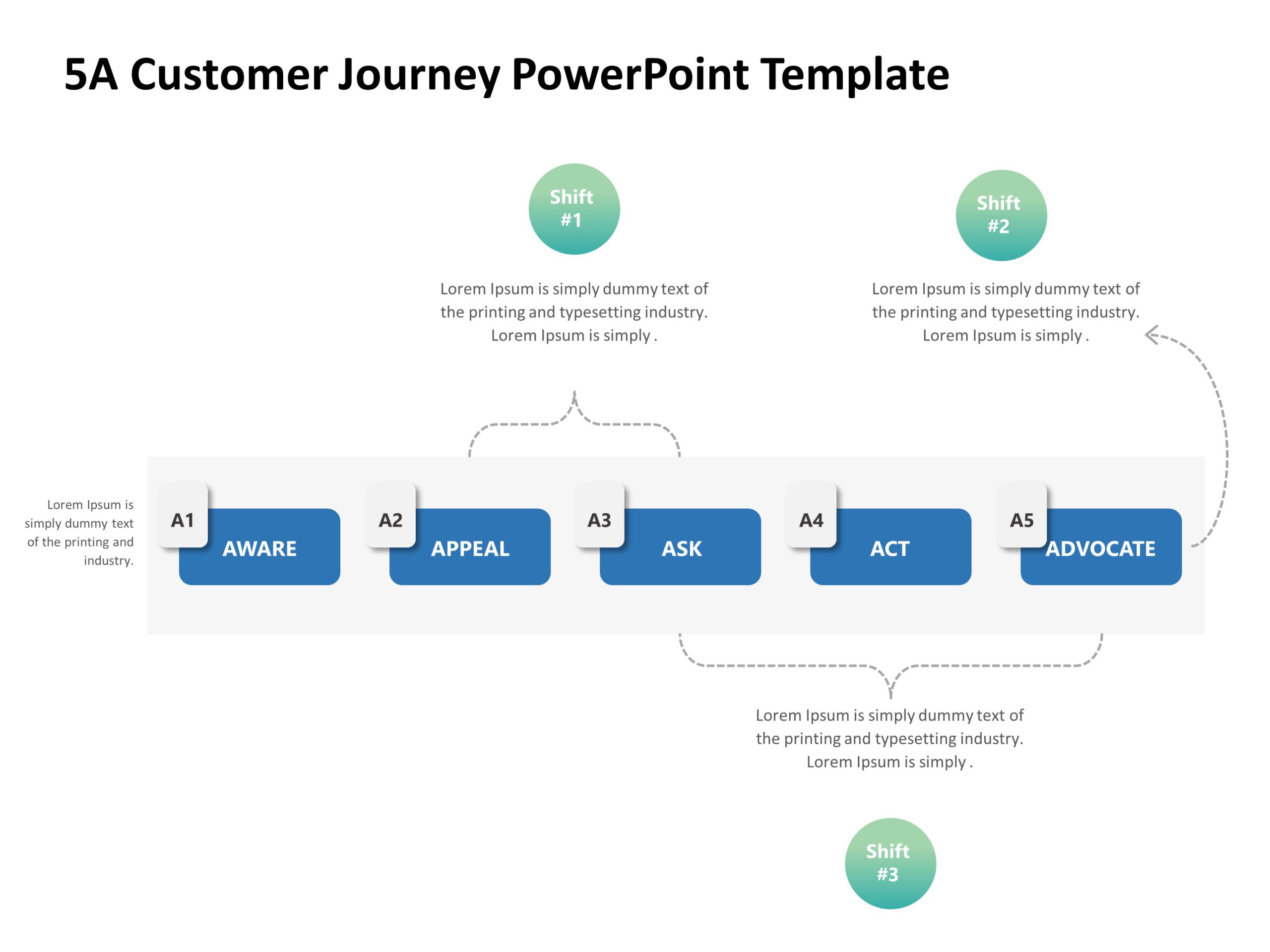 5A Customer Journey PowerPoint Template​ & Google Slides Theme