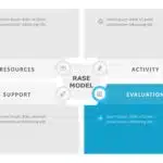 RASE Model PowerPoint Template & Google Slides Theme 3