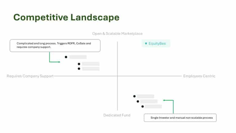 Equity Bee Series A Pitch Deck 02 & Google Slides Theme 10